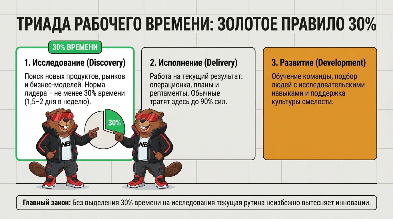Триада рабочего времени: золотое правило 30%