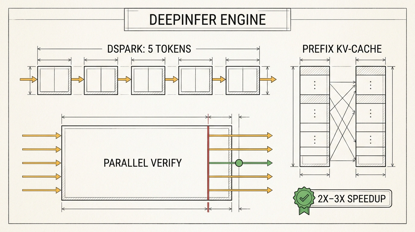 Инфографический патентный чертеж архитектуры движка DeepInfer со спекулятивным декодированием DSpark и префиксным KV-кэшем.