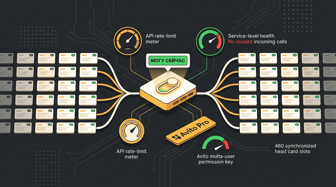 Автоматизированная панель управления API, активирующая статус готовности мастера сразу на сотнях объявлений.