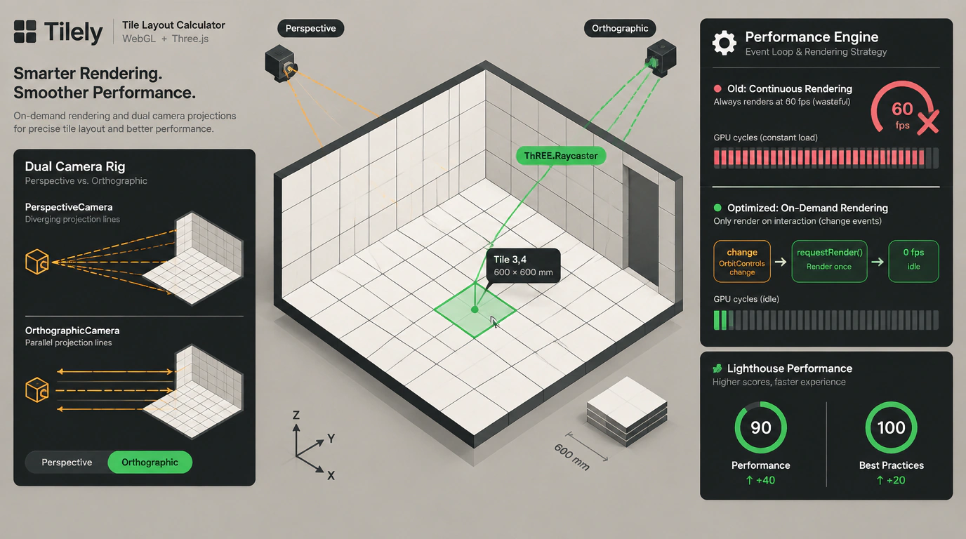 Иллюстрация оптимизации Three.js в калькуляторе Tilely с переходом от непрерывного рендеринга 60 fps к отрисовке по требованию и ортографической камере.